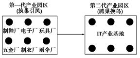 深圳产业园区的建设和发展经历了两个阶段。第一阶段,兴建产业园吸引企业入住;第二阶段:原有产业逐步替换为高端产业。读下图回答题。小题1:各企业集聚在第一代产业园区 深圳产业园区的建设和发展经历了两个阶段。第一阶段,兴建产业园吸引企业入住;第二阶段:原有产业逐步替换为高端产业。读下图回答题。小题1:各企业集聚在第一代产业园区