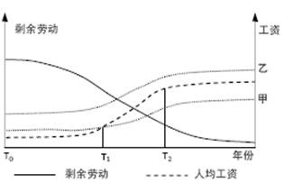 下图表示某区域在一定时期内剩余劳动力数量、人均工资的变化,以及甲、乙两类企业在该区域维持最低经济效益所能支付人均工资的变化。读图判断下列叙述正确是A.T0年工业 下图表示某区域在一定时期内剩余劳动力数量、人均工资的变化,以及甲、乙两类企业在该区域维持最低经济效益所能支付人均工资的变化。读图判断下列叙述正确是A.T0年工业
