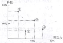 图中数字表示不同工业部门的投入情况,读图完成问题。小题1:从投入一产出看,四个工业部门中最易靠近高校园区的是A.①B.②C.③D.④小题2:在技术投入的推动 图中数字表示不同工业部门的投入情况,读图完成问题。小题1:从投入一产出看,四个工业部门中最易靠近高校园区的是A.①B.②C.③D.④小题2:在技术投入的推动