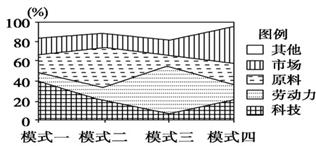 该图为“工业区位选择模式示意图”,读图完成问题。小题1:下列工业部门中与工业模式二对应的是 A.时装设计 B.炼铝厂C.电视机装配厂D.水果罐头厂小题2:关于工 该图为“工业区位选择模式示意图”,读图完成问题。小题1:下列工业部门中与工业模式二对应的是 A.时装设计 B.炼铝厂C.电视机装配厂D.水果罐头厂小题2:关于工