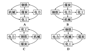 读“世界某地区略图”,回答24~25题。小题1:下列四幅示意图表示该地区五大工业部门的联系。正确的是( )小题2:图示工业区衰落最为明显的工业部门是( )① 读“世界某地区略图”,回答24~25题。小题1:下列四幅示意图表示该地区五大工业部门的联系。正确的是( )小题2:图示工业区衰落最为明显的工业部门是( )①