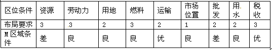 读石化工业布局要求与M区域生产条件评价表(表中数字代表区位因素重要程度:1—指向性要求;2—重要要求;3—一般要求),回答下列各题。小题1:影响石化工业区位选择 读石化工业布局要求与M区域生产条件评价表(表中数字代表区位因素重要程度:1—指向性要求;2—重要要求;3—一般要求),回答下列各题。小题1:影响石化工业区位选择