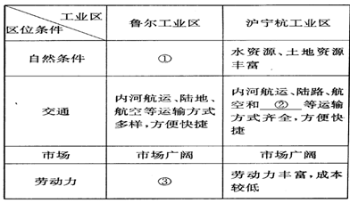读下列材料,回答问题:对比分析两工业区形成和发展的区位优势,完成下表内容。鲁尔工业区通过产业转型,实现了经济的再繁荣。其发展经验对 读下列材料,回答问题:对比分析两工业区形成和发展的区位优势,完成下表内容。鲁尔工业区通过产业转型,实现了经济的再繁荣。其发展经验对
