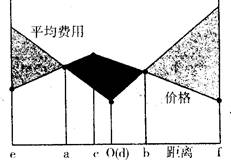 读“某类工业收益性空间界限的区位模型图”,回答问题。小题1:该工业布局的最佳区位是A.aB.bC.cD.d小题2:为了吸引投资者投资,当地政府出台了相关补贴政策 读“某类工业收益性空间界限的区位模型图”,回答问题。小题1:该工业布局的最佳区位是A.aB.bC.cD.d小题2:为了吸引投资者投资,当地政府出台了相关补贴政策