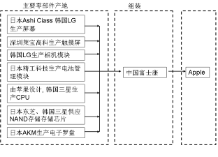 iphone4S于2012年1月正式登陆中国大陆,读图 iphone产业链结构示意图,回答问题。小题1:iphone手机零部件进行全球采购的主要原因是 A.各国 iphone4S于2012年1月正式登陆中国大陆,读图 iphone产业链结构示意图,回答问题。小题1:iphone手机零部件进行全球采购的主要原因是 A.各国