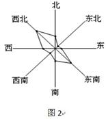 图2为某城镇多年平均风频图,判断问题。小题1:该城镇可能位于A.我国东南沿海B.印度半岛境内C.我国西南地区D.西欧平原上小题2:如果在该城市布局一个火电厂,从 图2为某城镇多年平均风频图,判断问题。小题1:该城镇可能位于A.我国东南沿海B.印度半岛境内C.我国西南地区D.西欧平原上小题2:如果在该城市布局一个火电厂,从