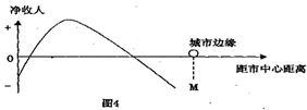 读“某类工业净收入随距市中心距离的变化图”,回答问题小题1:该类工业最可能是A.钢铁工业B.机械制造工业C.电子工业D.食品加工工业小题2:造成该类工业在市中心 读“某类工业净收入随距市中心距离的变化图”,回答问题小题1:该类工业最可能是A.钢铁工业B.机械制造工业C.电子工业D.食品加工工业小题2:造成该类工业在市中心