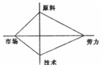 下图表示各因素对工业布局的影响状况,据图判断布局正确的企业是A.制糖厂B.化工厂C.家用电子产品装配厂D.啤酒厂 下图表示各因素对工业布局的影响状况,据图判断布局正确的企业是A.制糖厂B.化工厂C.家用电子产品装配厂D.啤酒厂