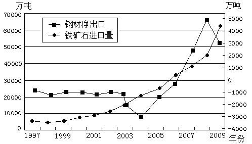 下图为我国铁矿石进口量和钢材贸易量统计图。认真读取信息,回答小题。注:左轴为铁矿石进口量,右轴为钢材净出口量=出口量-进口量 小题1:由图中信息可知我国钢铁工业 下图为我国铁矿石进口量和钢材贸易量统计图。认真读取信息,回答小题。注:左轴为铁矿石进口量,右轴为钢材净出口量=出口量-进口量 小题1:由图中信息可知我国钢铁工业