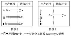 图表示某地区工业发展不同阶段的生产与销售状况,读图完成问题。小题1:阶段Ⅰ,该地区企业生产特点有①专业分工程度低②总体生产能力强③各企业团结合作④各企业之间联系 图表示某地区工业发展不同阶段的生产与销售状况,读图完成问题。小题1:阶段Ⅰ,该地区企业生产特点有①专业分工程度低②总体生产能力强③各企业团结合作④各企业之间联系