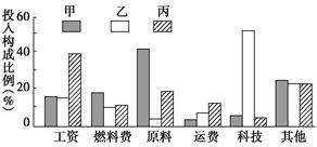如图中甲、乙、丙反映了三类工厂的投入构成情况,据此回答问题。小题1:按主导因素划分,甲类工厂代表的工业类型是( )A.市场指向型B.劳动力指向型C.原料指向型 如图中甲、乙、丙反映了三类工厂的投入构成情况,据此回答问题。小题1:按主导因素划分,甲类工厂代表的工业类型是( )A.市场指向型B.劳动力指向型C.原料指向型