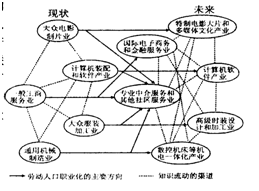 图示反映某假想区域产业的现状和规划的未来情景。 选择:将区域的现状和未来相比。A.知识流动的速度大体相近 B.技术融合的程度大体 图示反映某假想区域产业的现状和规划的未来情景。 选择:将区域的现状和未来相比。A.知识流动的速度大体相近 B.技术融合的程度大体