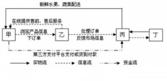 果蔬宅配是客户通过电子商务平台,订购水果、蔬菜类农产品,并在指定时间、指定地点获得相关物品的服务。读“某果蔬宅配公司组织结构及流程示意图”,完成题。小题1:图中 果蔬宅配是客户通过电子商务平台,订购水果、蔬菜类农产品,并在指定时间、指定地点获得相关物品的服务。读“某果蔬宅配公司组织结构及流程示意图”,完成题。小题1:图中