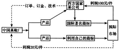 图是我国东部地区某鞋厂同一旅游鞋产销流程示意图,读图完成题。小题1:该鞋厂的优势区位条件有①廉价的劳动力 ②丰富的能源 ③较高的技术 ④低廉的地价A.①④B.② 图是我国东部地区某鞋厂同一旅游鞋产销流程示意图,读图完成题。小题1:该鞋厂的优势区位条件有①廉价的劳动力 ②丰富的能源 ③较高的技术 ④低廉的地价A.①④B.②