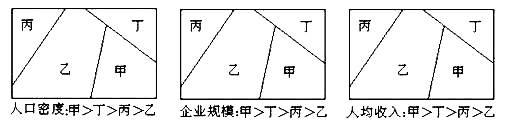 下图中甲、乙、丙、丁为某省区四个不同区域示意图,其人口密度、某种工业企业规模及人均收入分别如下图,据此回答题小题1:图中某企业最有可能是A.飞机制造厂B.钢 下图中甲、乙、丙、丁为某省区四个不同区域示意图,其人口密度、某种工业企业规模及人均收入分别如下图,据此回答题小题1:图中某企业最有可能是A.飞机制造厂B.钢
