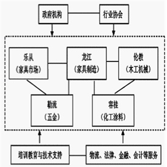 下图为广东佛山市产业分布及为佛山市顺德区家具生产专业镇联系示意图。读图回答问题。顺德区家具业高度集聚,并且形成了分工明确的专业镇,分析其优点。(2 下图为广东佛山市产业分布及为佛山市顺德区家具生产专业镇联系示意图。读图回答问题。顺德区家具业高度集聚,并且形成了分工明确的专业镇,分析其优点。(2
