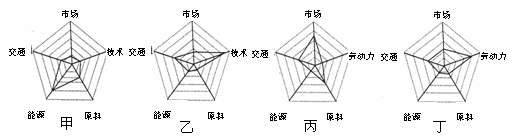 图为四种工业投入结构示意图。读图完成下列各题。小题1:与炼铝厂投入结构相似的是A.甲B.乙C.丙D.丁小题2:近年来,我国丁类企业开始走出国门到越南等地投资建厂 图为四种工业投入结构示意图。读图完成下列各题。小题1:与炼铝厂投入结构相似的是A.甲B.乙C.丙D.丁小题2:近年来,我国丁类企业开始走出国门到越南等地投资建厂