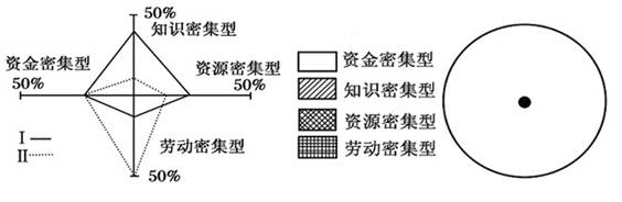 左图为“某两种工业结构模式图”,右图为“模式Ⅱ未完成的生产结构扇形统计图”,读图回答下列问题。(14分)依据左图中模式Ⅱ的生产结构信息,将右图补全,并简要 左图为“某两种工业结构模式图”,右图为“模式Ⅱ未完成的生产结构扇形统计图”,读图回答下列问题。(14分)依据左图中模式Ⅱ的生产结构信息,将右图补全,并简要