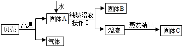 在古代,人们常用贝壳和纯碱为原料制取烧碱,某小组同学按图所示流程进行实验,请你参与讨论并回答相关问题.贝壳高...