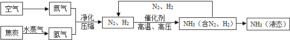 合成氨是人类科学技术上得一项重大突破,对社会发展与进步做出了巨大贡献.合成氨的工艺流程图如下:合成氨需要的氮气来自空气,空气中氮气的体积分数约为_____...