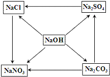有五种化合物,它们两两之间发生的某些转化关系如图箭头所示.请回答:Na2SO4→NaCl的转化反应属于反应______;这一类型反应能发...