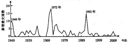 如图是1949-2009年中国与外国建交状况曲线图,新中国出现第二次建交高峰的直接原因是A.和平共处五项原则的提出B.中美关系的改善C.抗美援朝战争的胜利D 如图是1949-2009年中国与外国建交状况曲线图,新中国出现第二次建交高峰的直接原因是A.和平共处五项原则的提出B.中美关系的改善C.抗美援朝战争的胜利D
