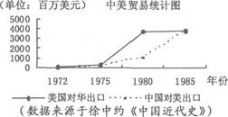 分析右图可知,导致当时中美贸易变化的主要因素有①中国恢复在联合国的合法席位②长达10年的文化大革命结束③中美正式建立外交关系④中国实行对外开放政策A.①②B.① 分析右图可知,导致当时中美贸易变化的主要因素有①中国恢复在联合国的合法席位②长达10年的文化大革命结束③中美正式建立外交关系④中国实行对外开放政策A.①②B.①
