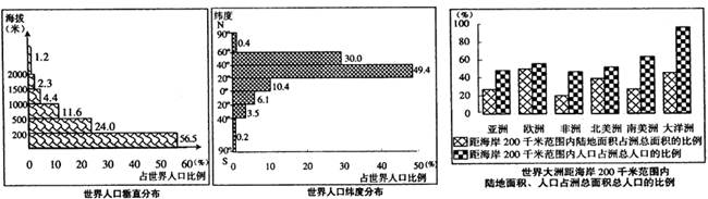 人口分布极不平衡,但具有一定的趋向性,读图1、图2、图3回答:1图 2图3图分析图1—2,从地形类型来看,世界56%左右的人口主要分布在地区。(2 人口分布极不平衡,但具有一定的趋向性,读图1、图2、图3回答:1图 2图3图分析图1—2,从地形类型来看,世界56%左右的人口主要分布在地区。(2