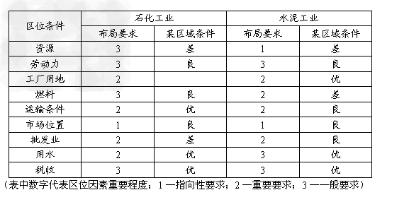 读石化工业和水泥工业布局与区域生产条件比较表,回答1-2题。1.该区域发展石化工业,虽然市场条件不够理想,但下列区位因素能对其起到明显改 读石化工业和水泥工业布局与区域生产条件比较表,回答1-2题。1.该区域发展石化工业,虽然市场条件不够理想,但下列区位因素能对其起到明显改