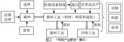 芬兰资源环境独特,经济发展水平高。根据下列材料,结合所学知识,回答~题。材料一图甲。材料二 “林纸产业群体”是芬兰首创的并被各国普 芬兰资源环境独特,经济发展水平高。根据下列材料,结合所学知识,回答~题。材料一图甲。材料二 “林纸产业群体”是芬兰首创的并被各国普