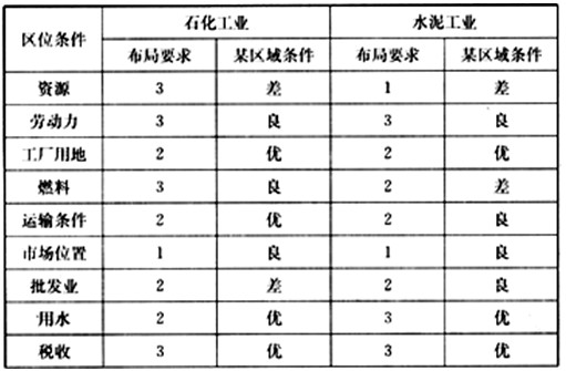 读石化工业和水泥工业布局与区域生产条件比较表,回答1~2题。 读石化工业和水泥工业布局与区域生产条件比较表,回答1~2题。
