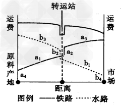 下图为“原料产地、转运站和市场运输成本示意图”,读图,完成以下1-2题。1.图中转运站成为最佳设厂区位,是因为节省了哪一些运输成本 下图为“原料产地、转运站和市场运输成本示意图”,读图,完成以下1-2题。1.图中转运站成为最佳设厂区位,是因为节省了哪一些运输成本