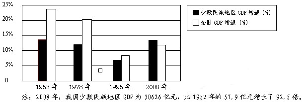 材料一:中国共产党和中央政府始终坚持支持少数民族和民族地区加快发展 。新中国成立伊始,中国政府即把使各族人民摆脱贫困作为一项根本任务。改革开放以来, 材料一:中国共产党和中央政府始终坚持支持少数民族和民族地区加快发展 。新中国成立伊始,中国政府即把使各族人民摆脱贫困作为一项根本任务。改革开放以来,