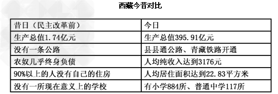 2009年4月30日,“西藏民主改革50年大型展览”在北京民族文化宫落下帷幕。西藏今昔巨变得益于我国的一项基本政治制度,即 2009年4月30日,“西藏民主改革50年大型展览”在北京民族文化宫落下帷幕。西藏今昔巨变得益于我国的一项基本政治制度,即