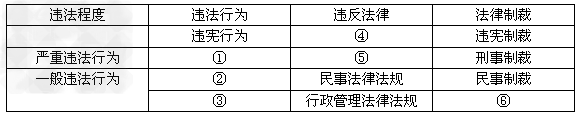 填表:违法行为的类别及相应的法律责任。 填表:违法行为的类别及相应的法律责任。