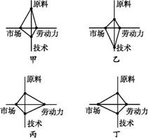 下图分别示意四个主要工业区位选择模式,图中线段长度表示其影响程度大小。表示劳动力密集型产业的是A.甲B.乙C.丙D.丁 下图分别示意四个主要工业区位选择模式,图中线段长度表示其影响程度大小。表示劳动力密集型产业的是A.甲B.乙C.丙D.丁
