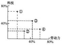 图7中数字表示不同工业部门的投入情况。读图回答1~2题。1、区位选择中,最有可能优先考虑原料产地的是A.① B.②C.③ D.④2、 图7中数字表示不同工业部门的投入情况。读图回答1~2题。1、区位选择中,最有可能优先考虑原料产地的是A.① B.②C.③ D.④2、