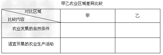美国是目前世界上唯一的超级大国,境内自然环境差异显著,工农业发达。读“美国局部区域图”,回答下列问题。与旧金山相比,乙地的气温有何特点,并 美国是目前世界上唯一的超级大国,境内自然环境差异显著,工农业发达。读“美国局部区域图”,回答下列问题。与旧金山相比,乙地的气温有何特点,并