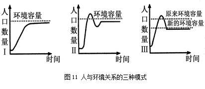 图11为 “人与环境关系的三种模式” 图,读图回答下面2题。小题1:下列对“环境容量”的理解。错误的是 A.环境容量是指环境对人口的持续承载能力B.随着科技发展 图11为 “人与环境关系的三种模式” 图,读图回答下面2题。小题1:下列对“环境容量”的理解。错误的是 A.环境容量是指环境对人口的持续承载能力B.随着科技发展