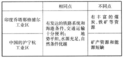 读印度乔塔那格浦尔工业区和中国的沪宁杭工业区图,回答问题。根据图中信息,比较两个工业区区位条件的异同点。 相同 读印度乔塔那格浦尔工业区和中国的沪宁杭工业区图,回答问题。根据图中信息,比较两个工业区区位条件的异同点。 相同