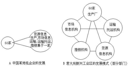 读图,回答问题:⑴意大利新兴工业区是农业经济为主的地区迅速发展而成的工业区。与我国乡镇企业相比,发展的主要条件基本相似的是:① __________; 读图,回答问题:⑴意大利新兴工业区是农业经济为主的地区迅速发展而成的工业区。与我国乡镇企业相比,发展的主要条件基本相似的是:① __________;