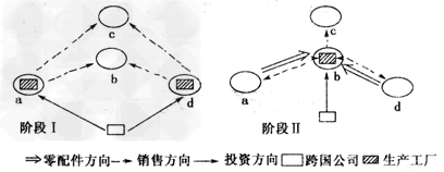 下图是某跨国公司工业投资地域变化图,a、d两国均为发达国家,b、c两国均为发展中国家。读图完成1—3题。1.在阶段Ⅰ,影响跨国公司投资设厂的主导 下图是某跨国公司工业投资地域变化图,a、d两国均为发达国家,b、c两国均为发展中国家。读图完成1—3题。1.在阶段Ⅰ,影响跨国公司投资设厂的主导