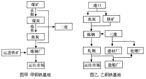 图甲和图乙是甲、乙两个不同时期建设的钢铁基地,图丙是每冶炼一吨钢所消耗煤铁量变化示意图。读图回答问题。甲、乙钢铁基地都是符合当时工业布 图甲和图乙是甲、乙两个不同时期建设的钢铁基地,图丙是每冶炼一吨钢所消耗煤铁量变化示意图。读图回答问题。甲、乙钢铁基地都是符合当时工业布