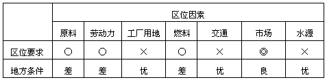 读某工业部门区位要求及其所在地的地方条件比较表,回答1—2题。 读某工业部门区位要求及其所在地的地方条件比较表,回答1—2题。