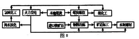 读“某工业地域生产示意图”,回答17~18题。小题1:对该工业地域形成影响较小的是A.煤炭B.交通C.铁矿石D.市场小题2:该地域工业生产联系的突出优点 读“某工业地域生产示意图”,回答17~18题。小题1:对该工业地域形成影响较小的是A.煤炭B.交通C.铁矿石D.市场小题2:该地域工业生产联系的突出优点