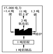 俄罗斯的乌拉尔山区为世界重要的金属矿产地,炼铝工业为了降低运输成本,常在铝土产地将铝土提炼成氧化铝后,将氧化铝运至贝加 俄罗斯的乌拉尔山区为世界重要的金属矿产地,炼铝工业为了降低运输成本,常在铝土产地将铝土提炼成氧化铝后,将氧化铝运至贝加