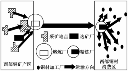 下图为美国铜矿资源开发布局指向示意图,读图回答6一7题。小题1:据图分析美国铜矿熔炼厂和精炼厂分别属于A.原料导向型工业和市场导向型工业B.动力导向型工业和技术 下图为美国铜矿资源开发布局指向示意图,读图回答6一7题。小题1:据图分析美国铜矿熔炼厂和精炼厂分别属于A.原料导向型工业和市场导向型工业B.动力导向型工业和技术