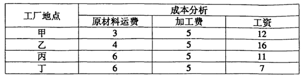 据下表完成36—37题。小题1:如果该公司吸引了外资投资,那么在乙地适宜发展的工业部门有:①电子元件厂②软件开发公司③有色金属冶炼厂④甜菜制糖厂⑤普通制鞋厂A. 据下表完成36—37题。小题1:如果该公司吸引了外资投资,那么在乙地适宜发展的工业部门有:①电子元件厂②软件开发公司③有色金属冶炼厂④甜菜制糖厂⑤普通制鞋厂A.