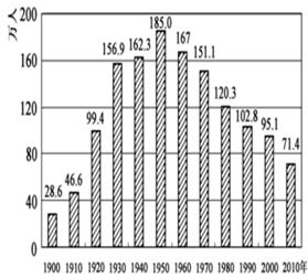 材料一:底特律始建于1701年,1830年后工业稳步成长,1903年世界第一家汽车公司建立,此后迅速发展成为世界著名的“汽车城市”。20世纪70年代受到石油危机 材料一:底特律始建于1701年,1830年后工业稳步成长,1903年世界第一家汽车公司建立,此后迅速发展成为世界著名的“汽车城市”。20世纪70年代受到石油危机