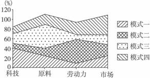 下图为“工业区位选择模式示意图”,下列各选项中所列工业部门依次与四种模式对应正确的是 A.电子、玩具、水果罐头、食品B.电器、制糖、印刷、化工C.制衣、饮料、冶 下图为“工业区位选择模式示意图”,下列各选项中所列工业部门依次与四种模式对应正确的是 A.电子、玩具、水果罐头、食品B.电器、制糖、印刷、化工C.制衣、饮料、冶